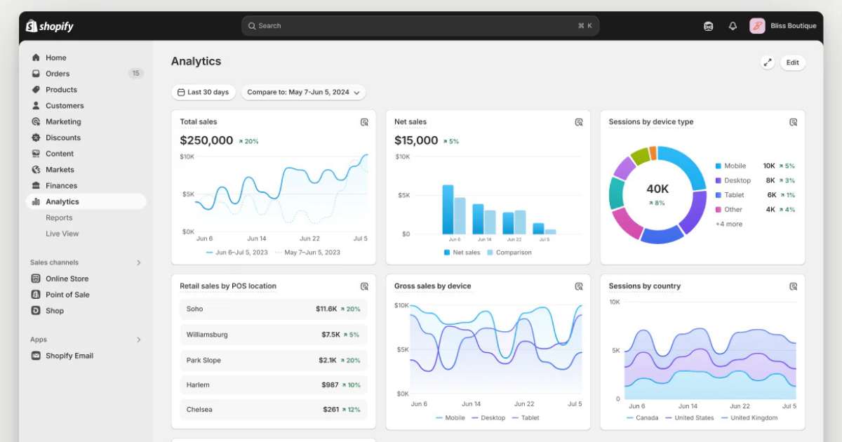 Shopify Analytics dashboard