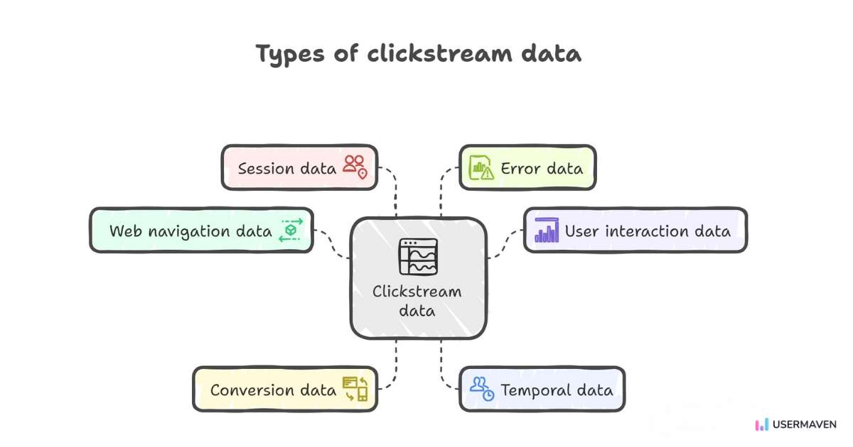 Overview of different clickstream data types.