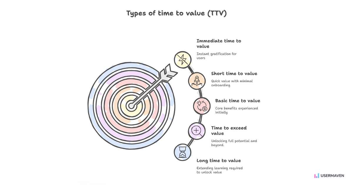 Types of time to value (TTV)