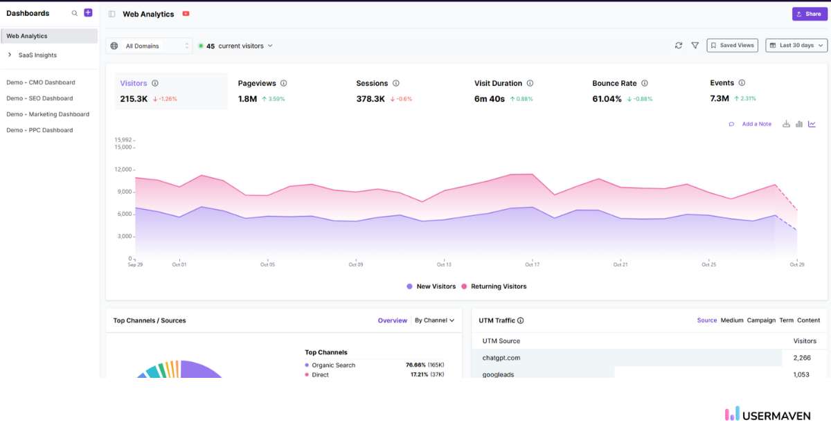 Get real-time insights and performance tracking with Usermaven’s interactive dashboards.
