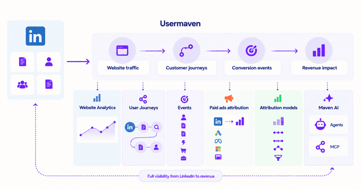 LinkedIn journey in Usermaven