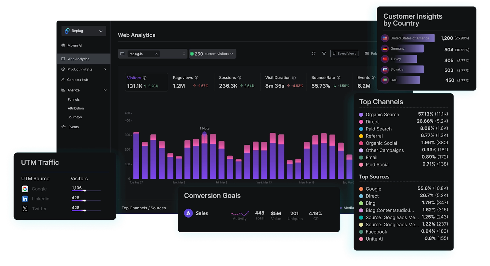 Web analytics in Usermaven