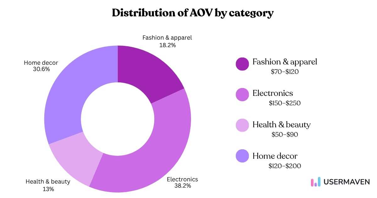 average order value for industries - Usermaven