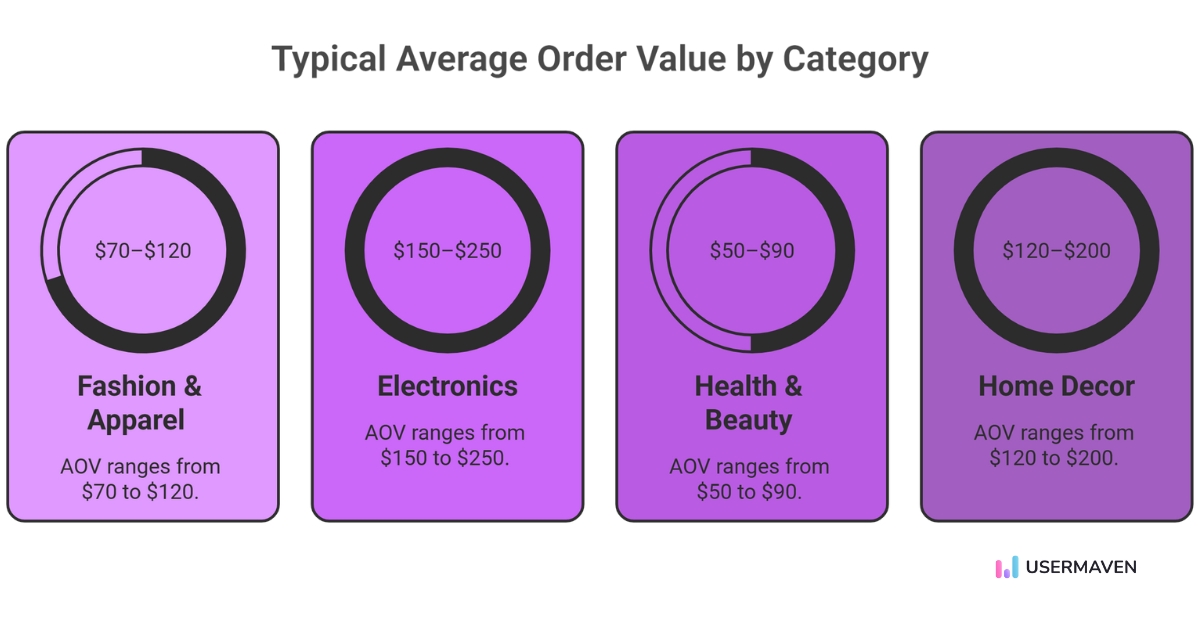 average order value for industries - Usermaven