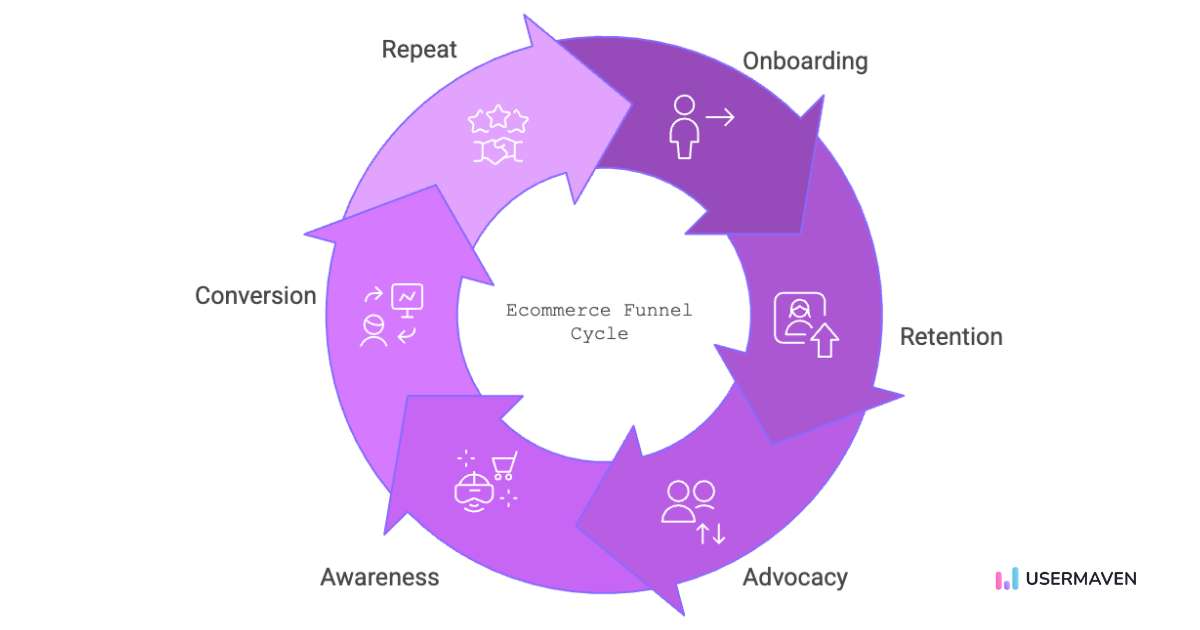 Turning ecommerce funnels into cycles