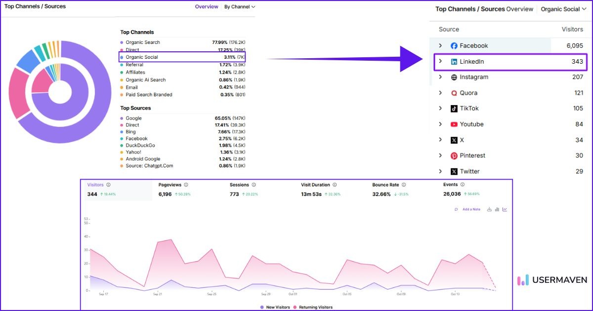 Organic socials in Usermaven