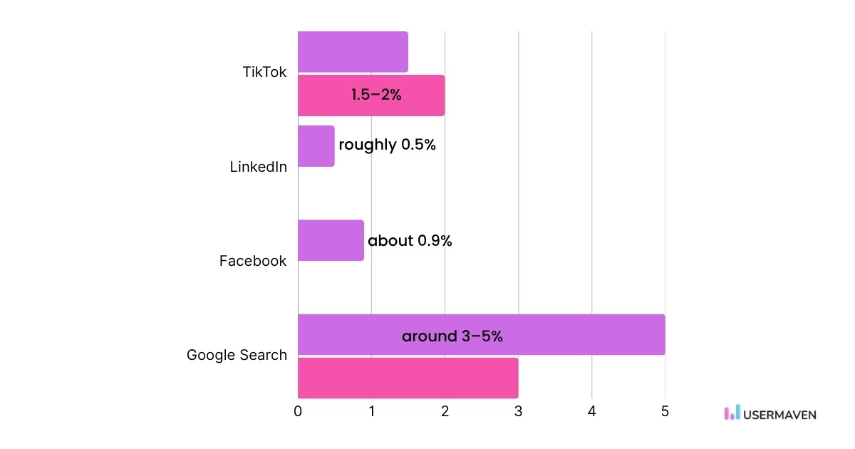 Good CTR by platform