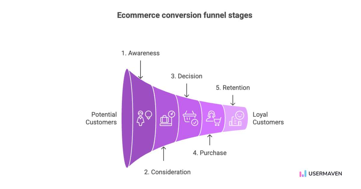 Stages of an ecommerce conversion funnel
