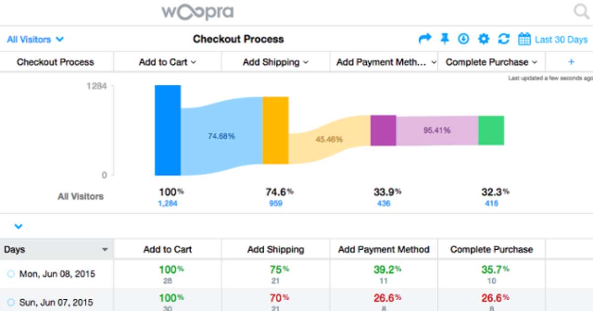 Woopra analytics dashboard