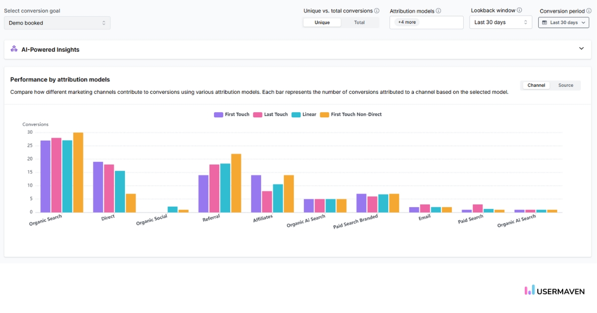 Measure and compare marketing channel performance with attribution in Usermaven.