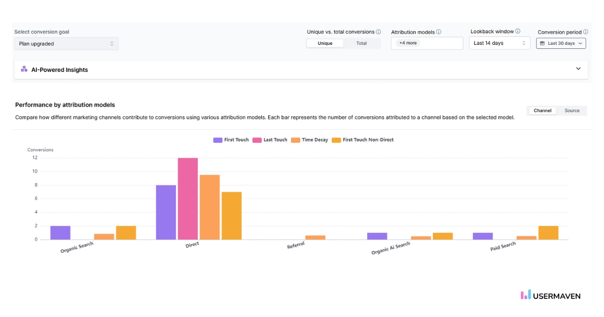 Measure and compare marketing channel performance with attribution in Usermaven.