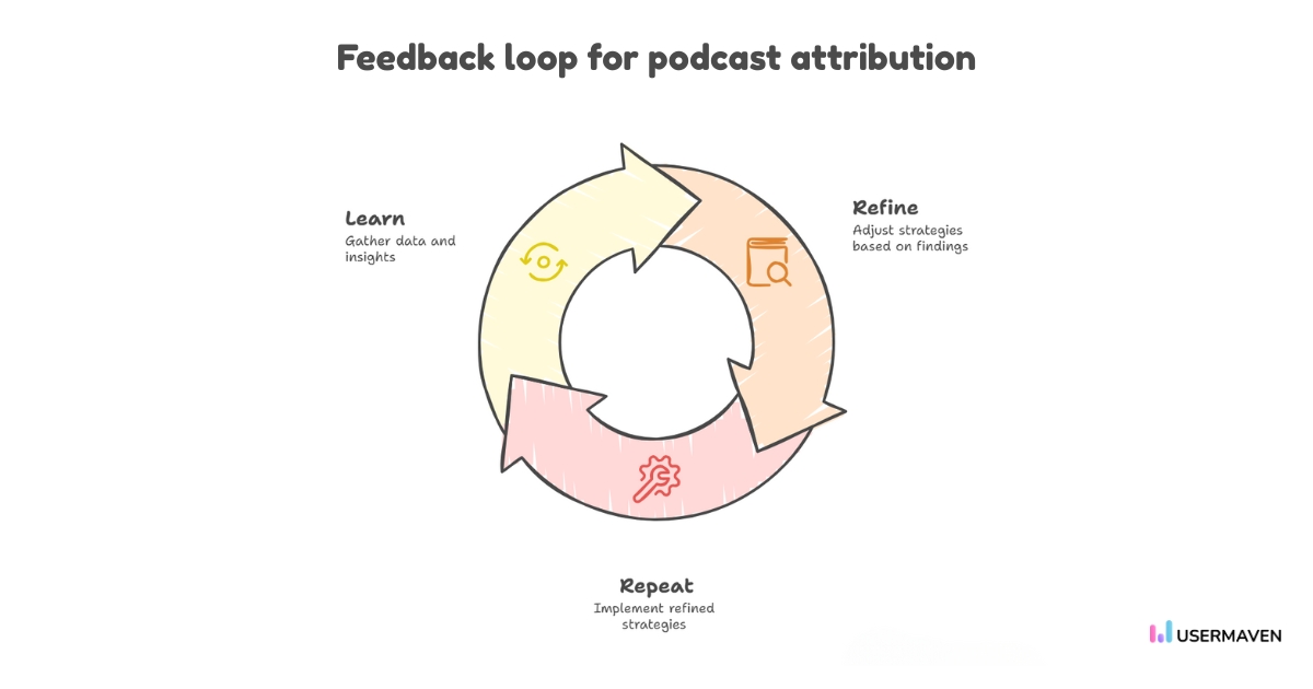 Feedback loop for podcast attribution