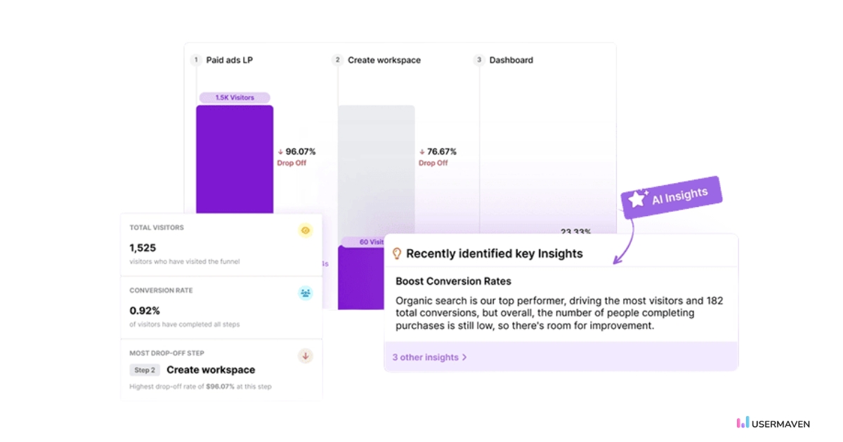 Track and analyze funnel performance with Usermaven to optimize conversion rates and reduce drop-offs.