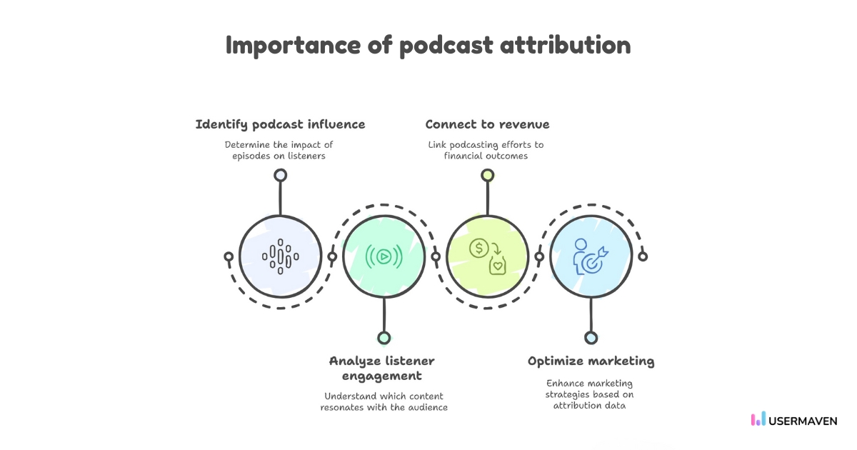 Importance of podcast attribution