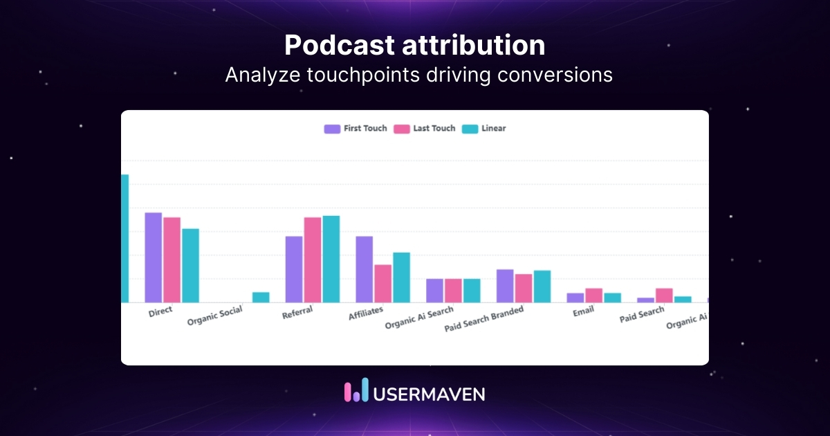 Podcast attribution tracks the impact of various touchpoints on audience engagement and conversions.