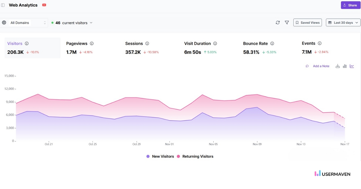Get real-time insights and performance tracking with Usermaven’s interactive dashboards.