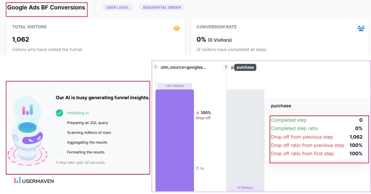 Google Ad funnel analysis in Usermaven