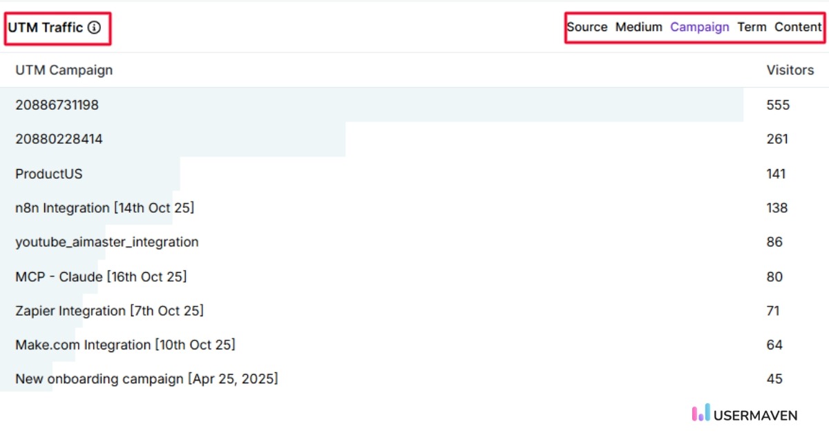 UTM tracking report in Usermaven