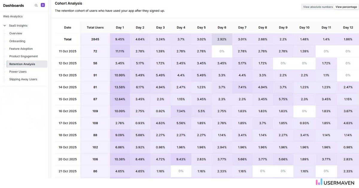 Cohort analysis in Usermaven