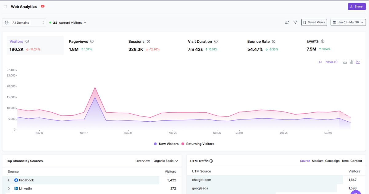 Website analytics dashboard in Usermaven