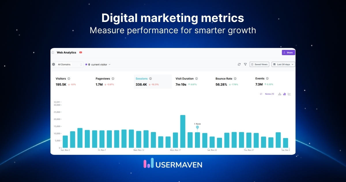 15 digital marketing metrics and KPIs to track in 2026