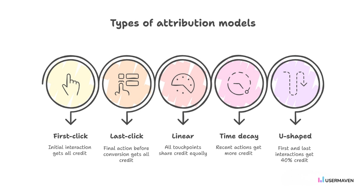 Types of attribution models
