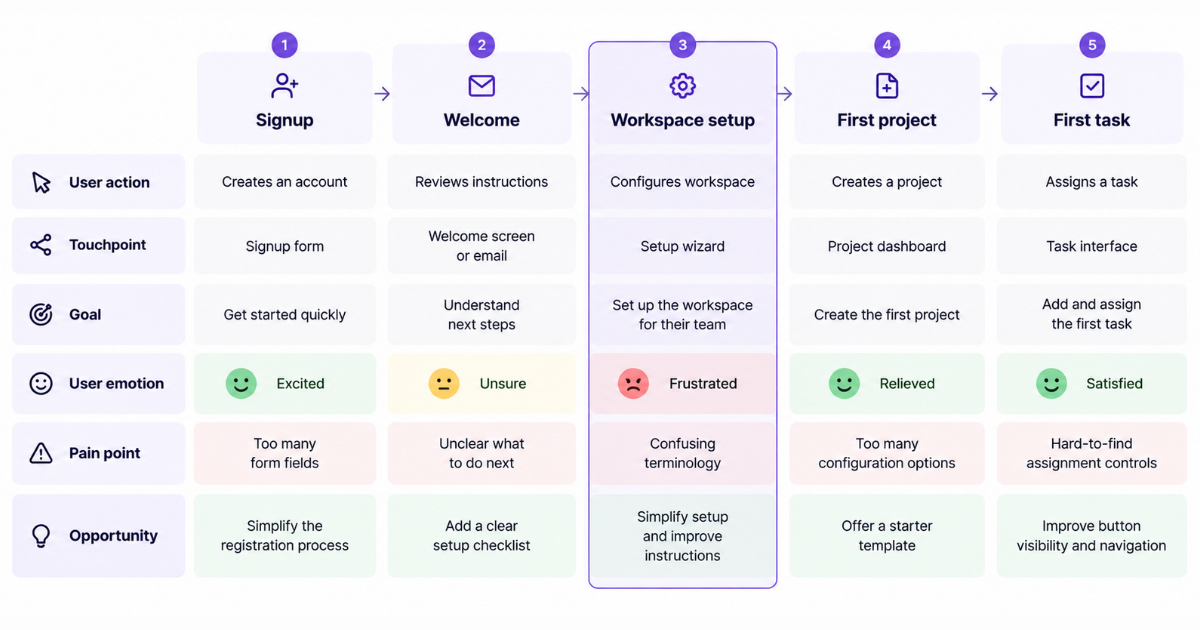 User journey map example 
