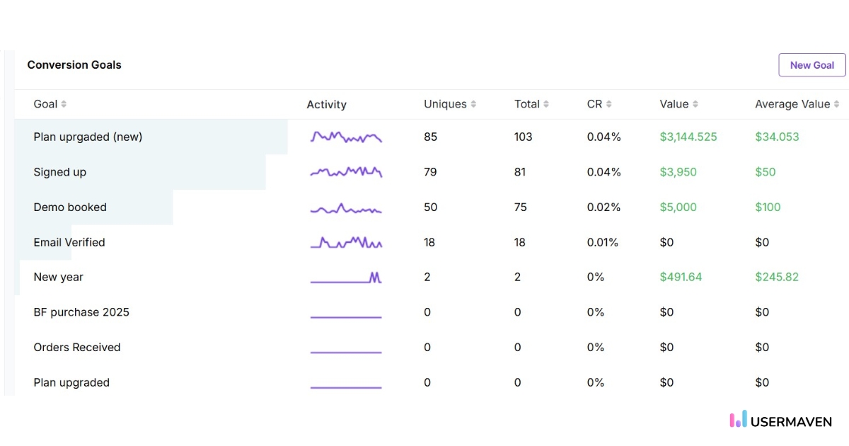 Conversion goals - Usermaven