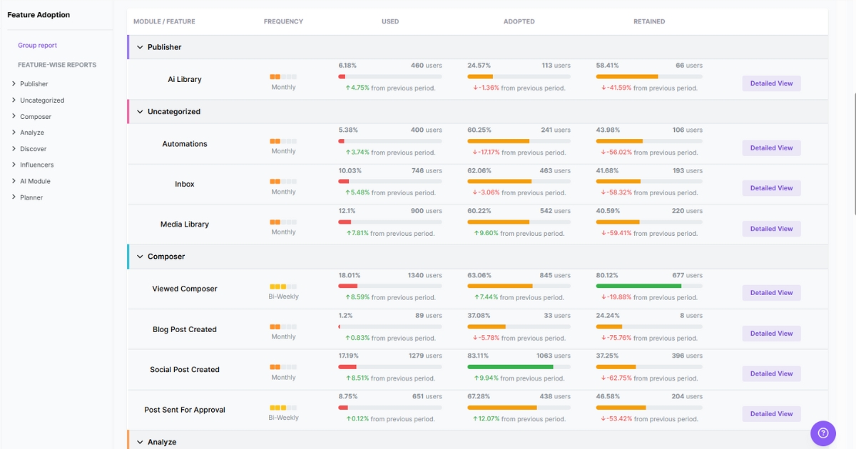 Feature-wise reports