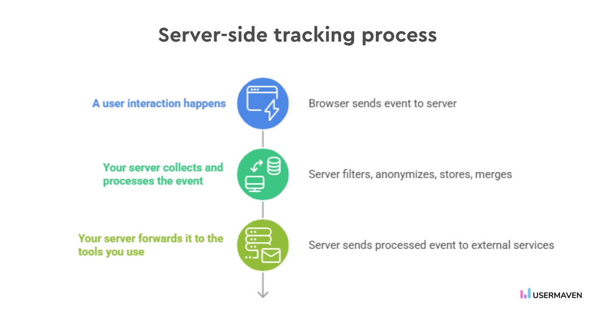 How does server-side tracking works