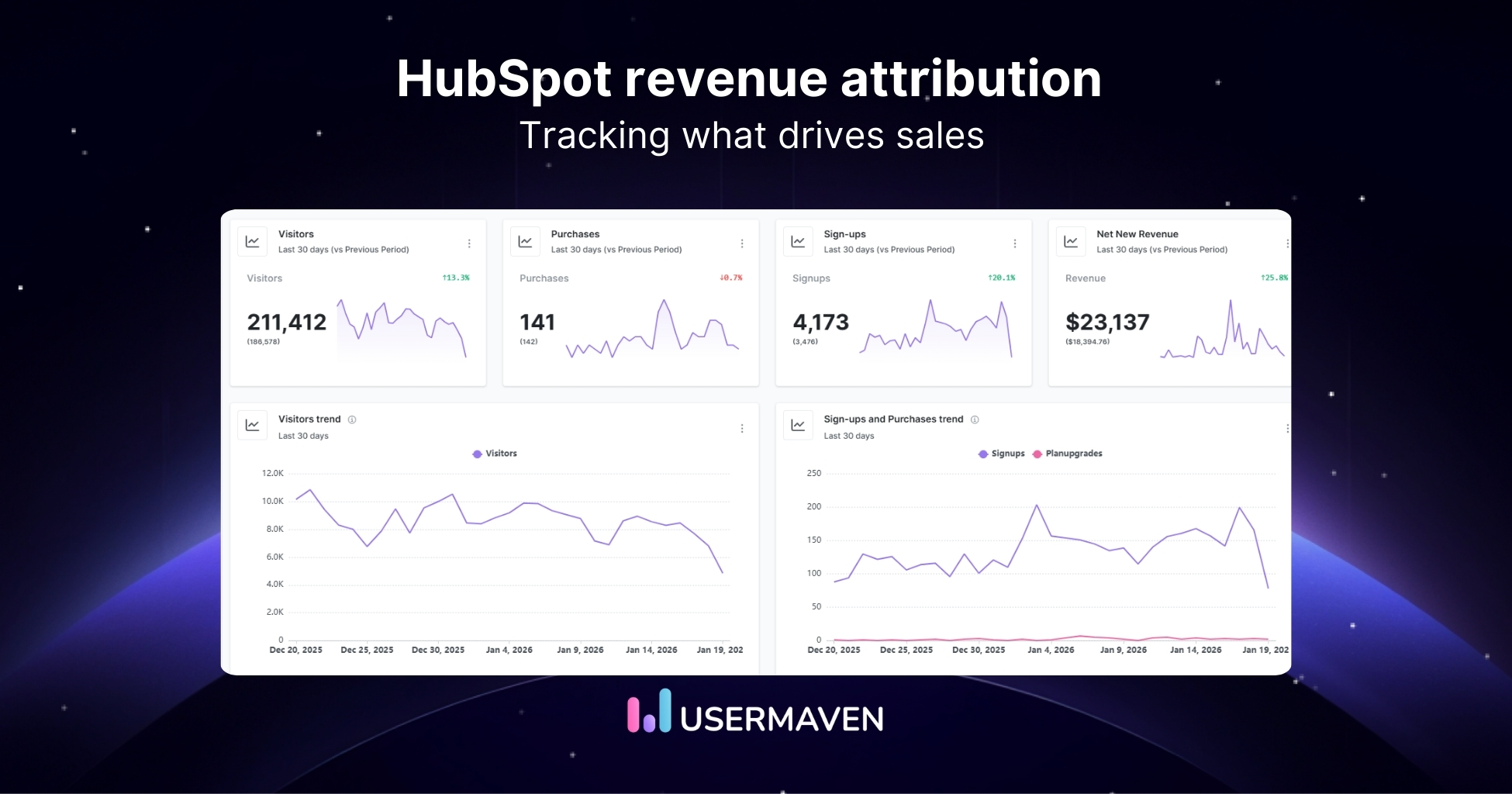 HubSpot revenue attribution shows you how your marketing efforts directly contribute to sales and revenue.