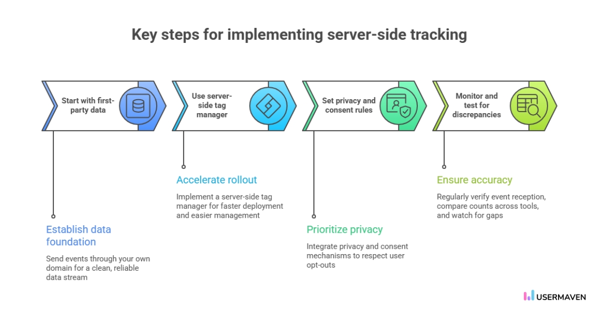 Implementing server-side tracking