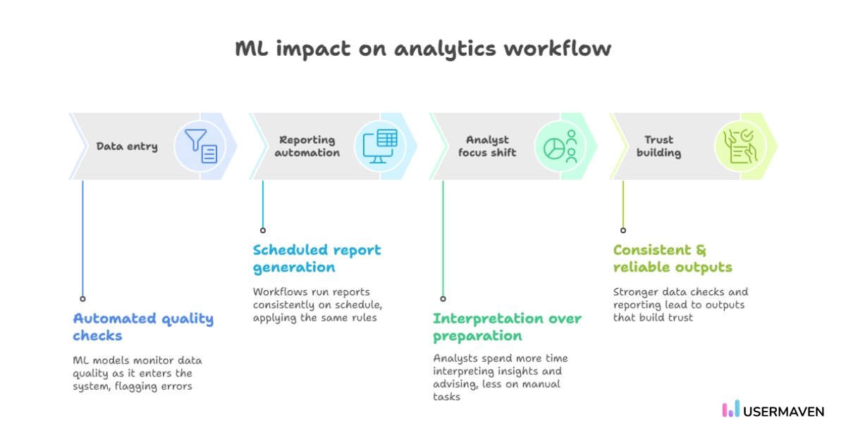 Machine learning impact on analytics workflow