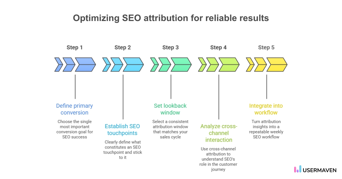 Optimizing SEO attribution