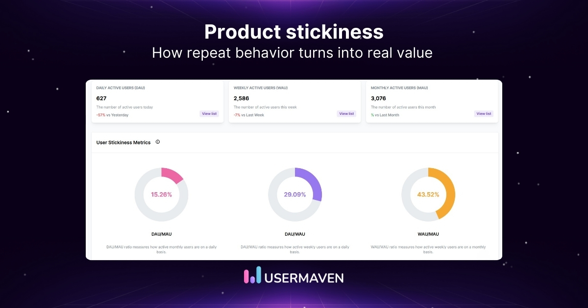 Product stickiness shows how consistently users return to your product to repeat a meaningful core action.