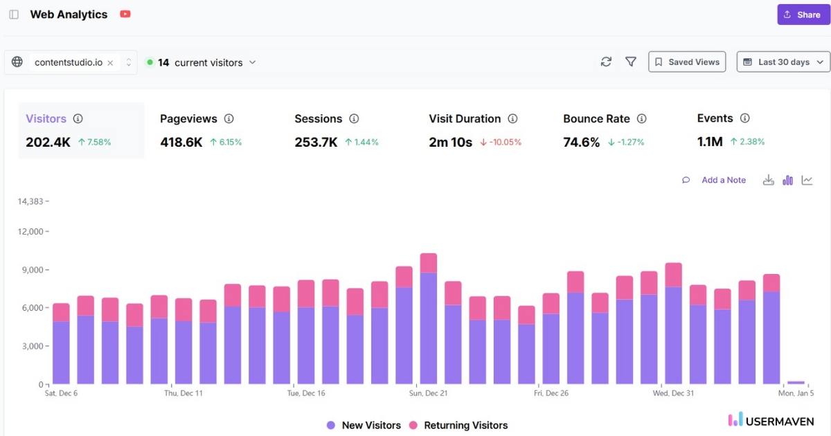 Website analytics - Usermaven