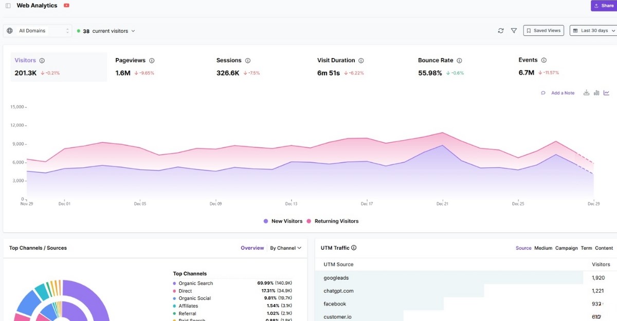 Analytics dashboard in Usermaven