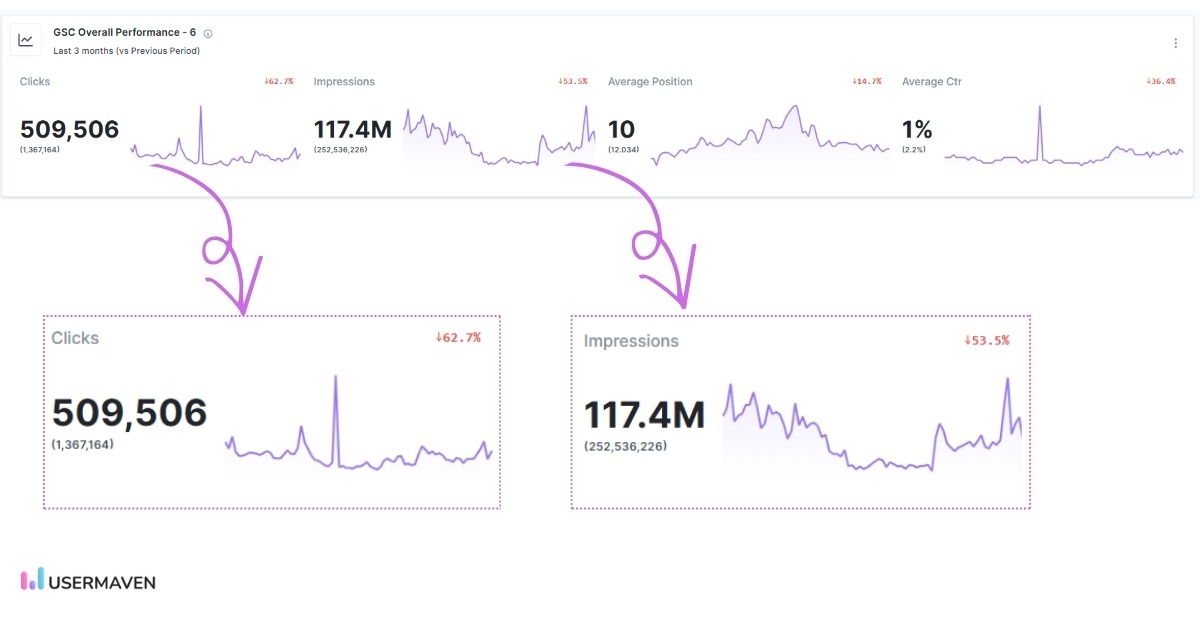 GSC Total clicks and impressions in Usermaven