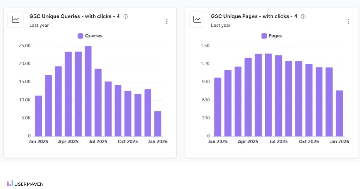 GSC Unique pages and unique queries in Usermaven