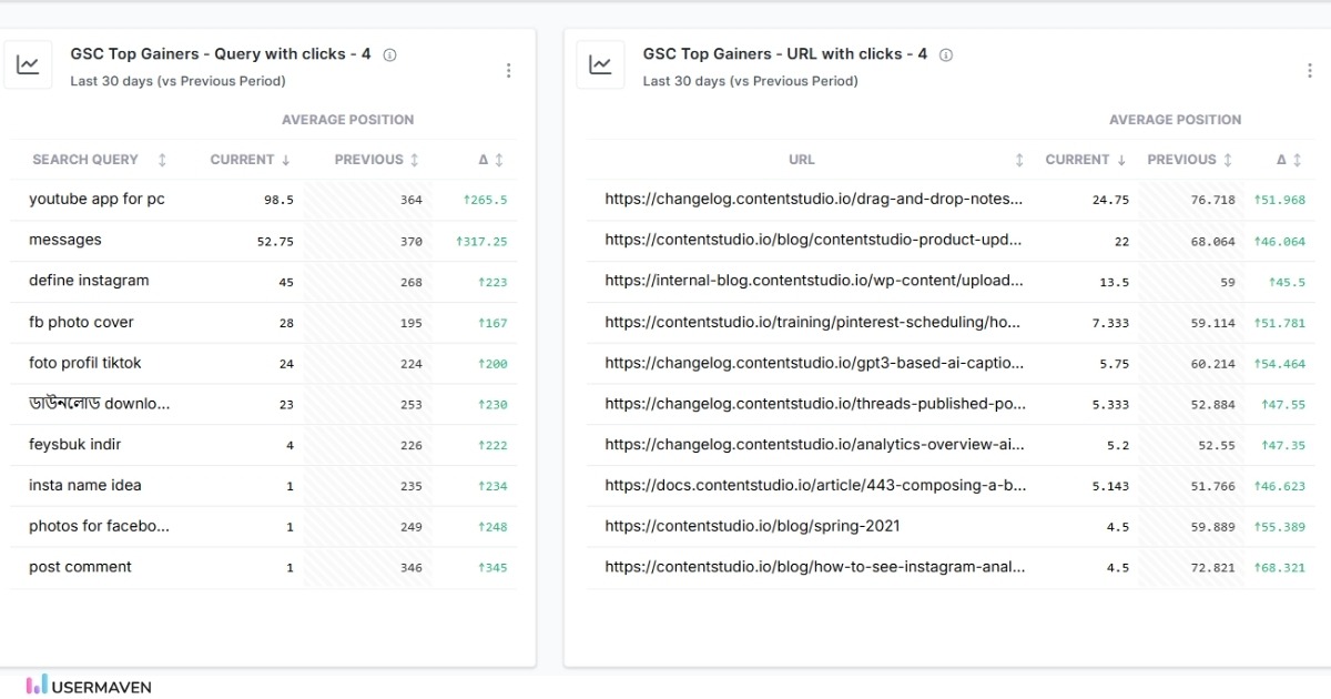 GSC Top gainers: Keywords and URLs in Usermaven