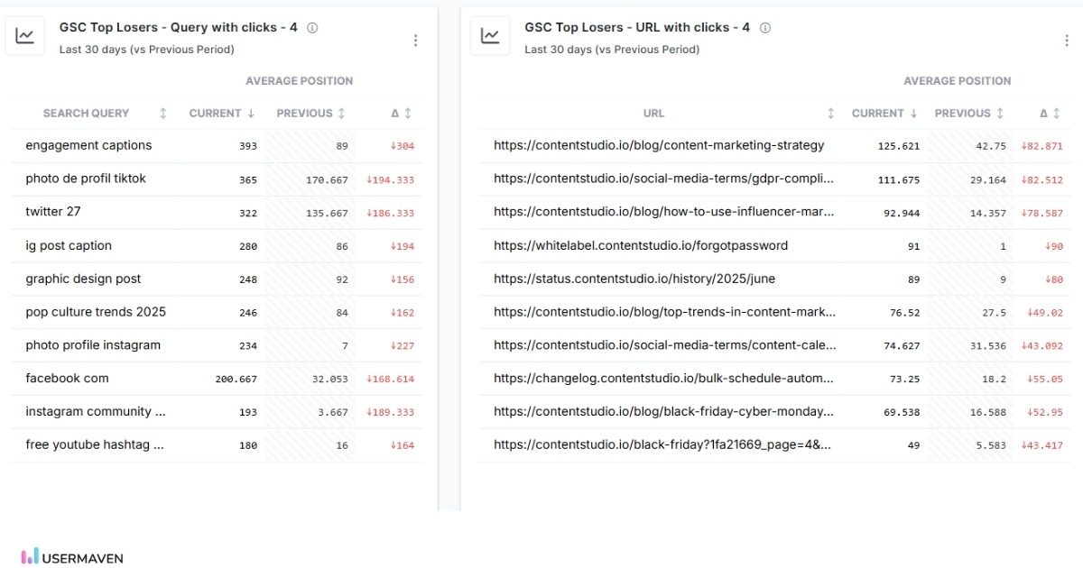 GSC Top losers: Keywords and URLs in Usermaven