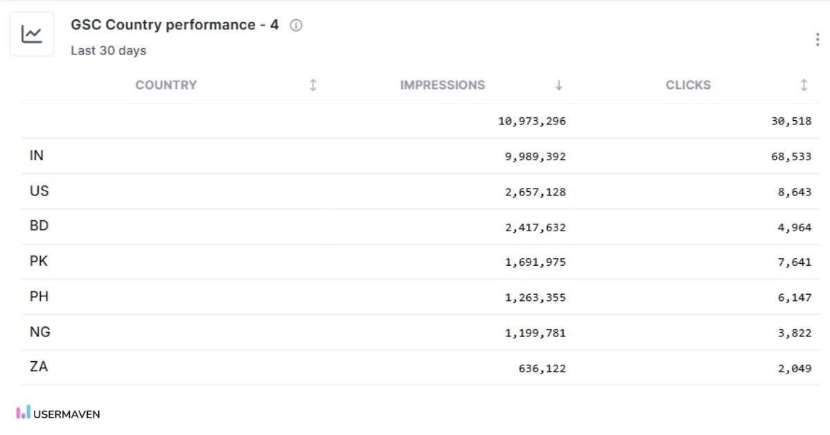 GSC Country performance in Usermaven