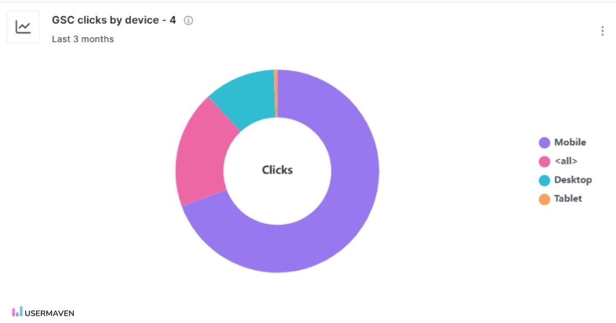 GSC clicks by device in Usermaven