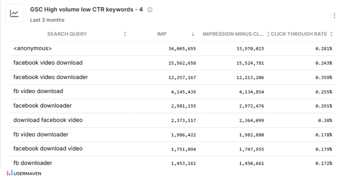 GSC High volume low CTR keywords in Usermaven