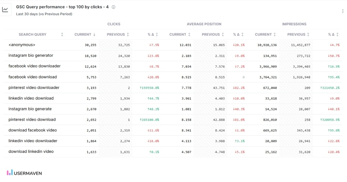 GSC Query performance in Usermaven