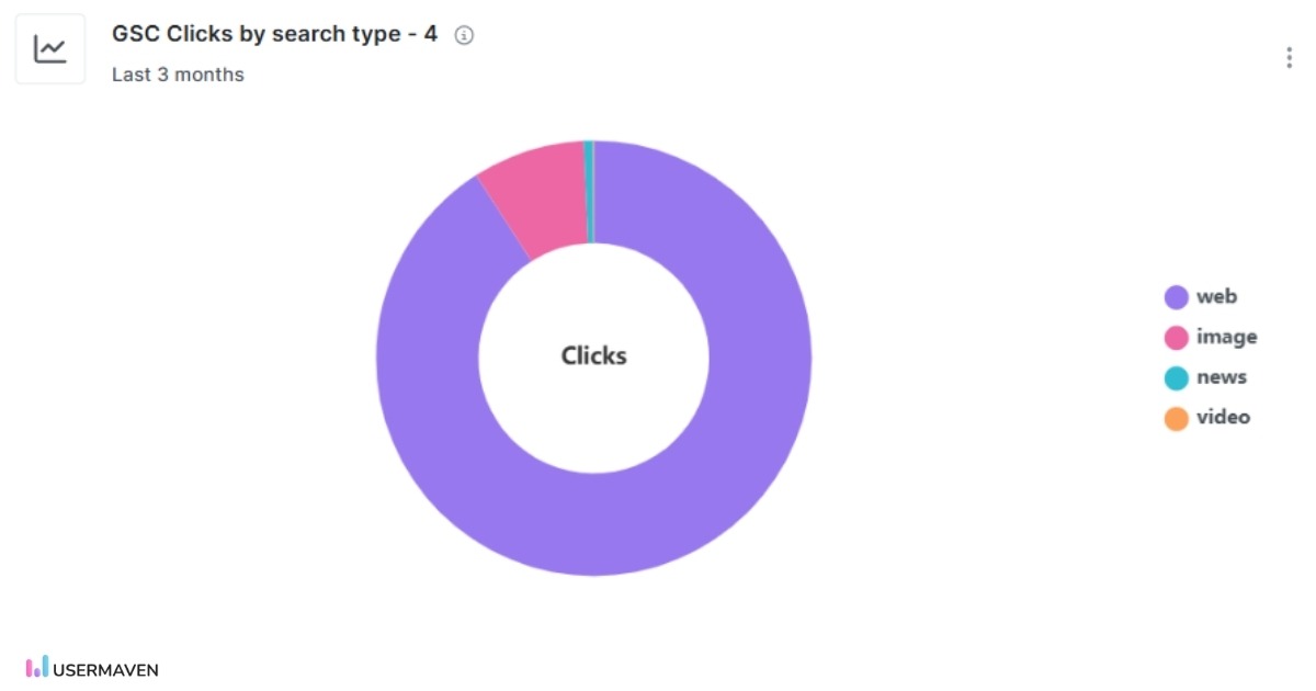 GSC Clicks by search type in Usermaven