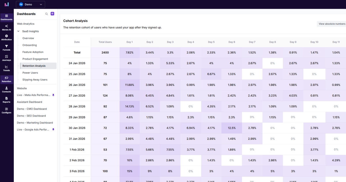 Cohort analysis - Usermaven