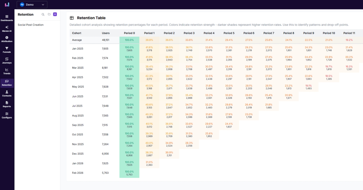 Retention table - Usermaven