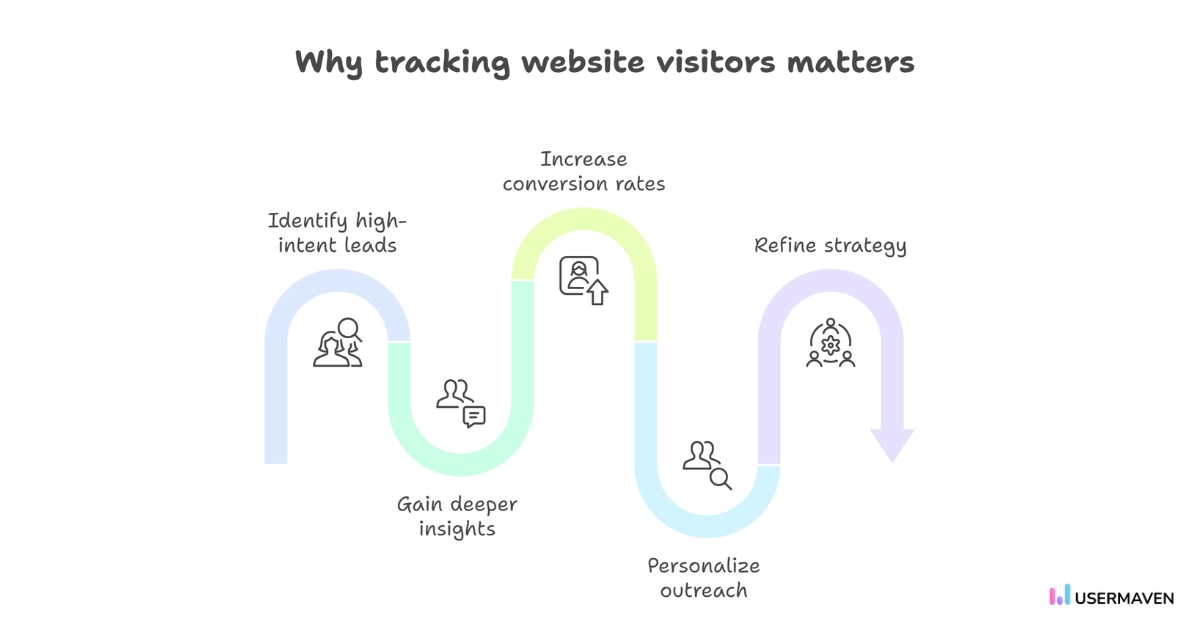Why tracking website visitors matters