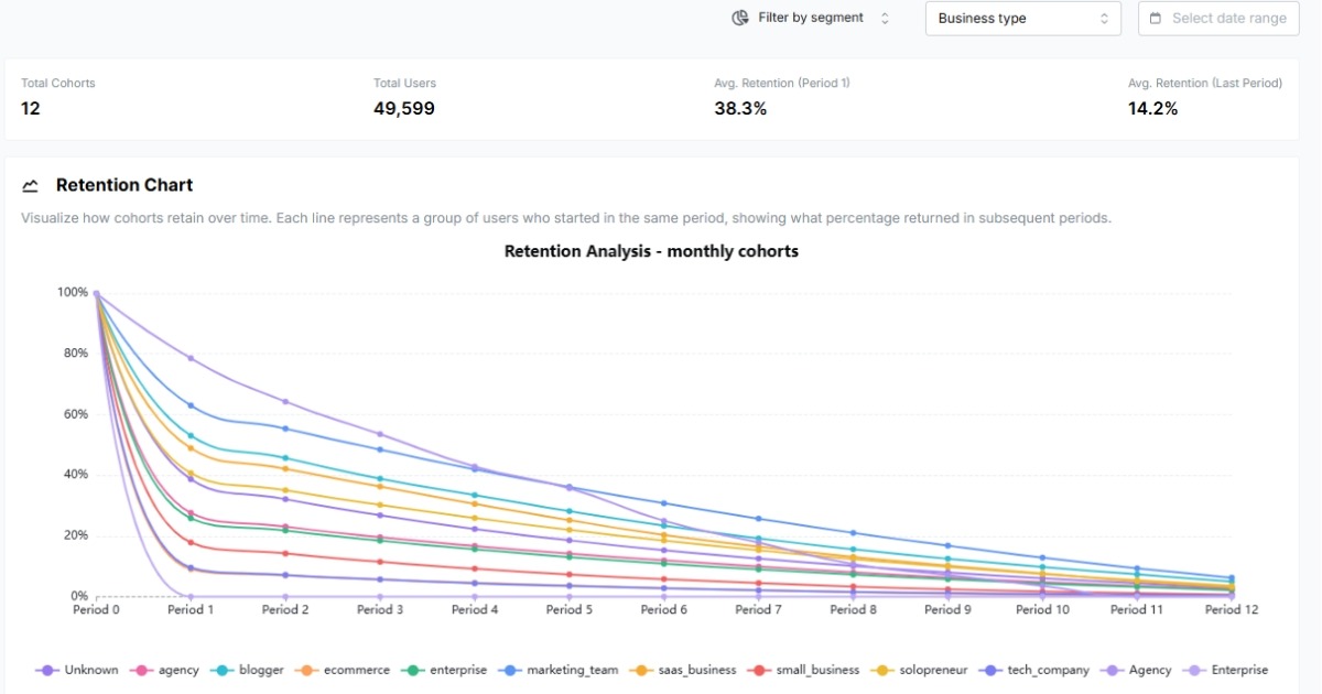 Retention analysis in Usermaven